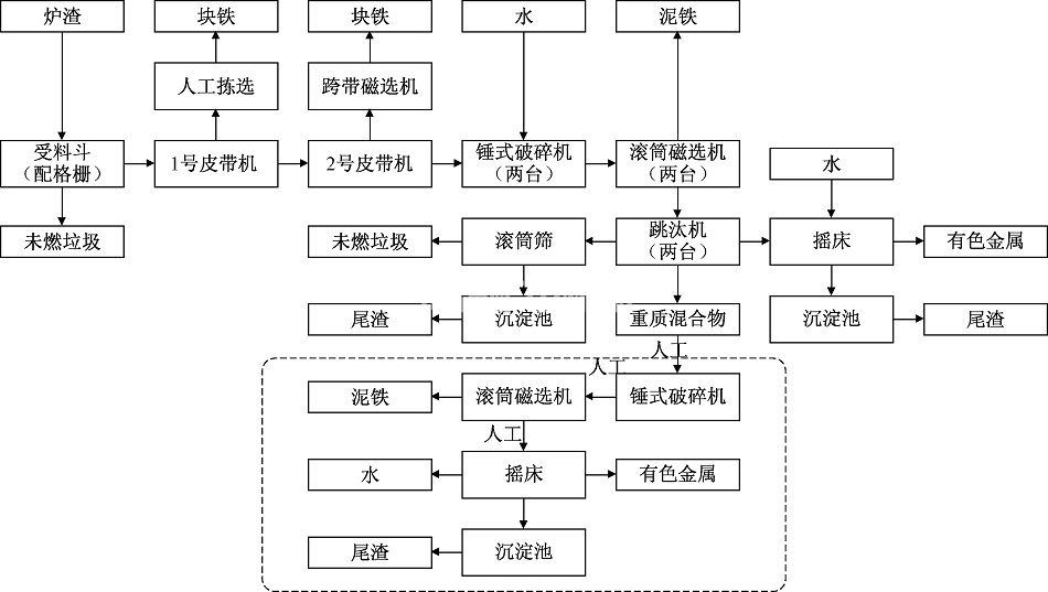 鐵合金爐渣利用設備 鐵合金爐渣利用設備